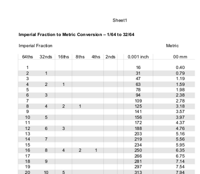 Imperial to metric ready
reckoner