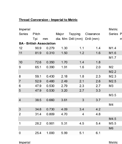 Imperial to metric 
thread conversions