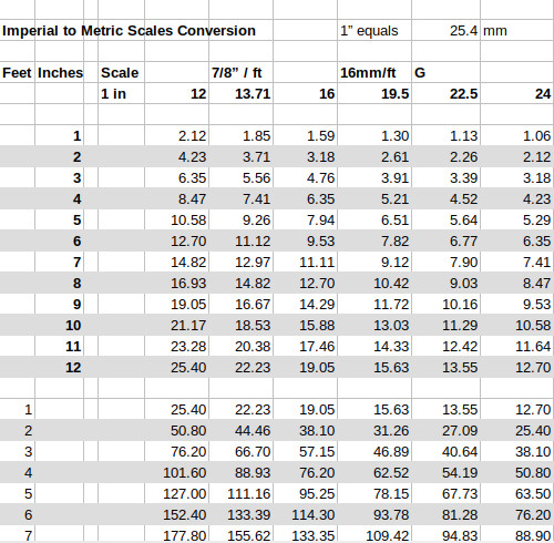 Modellers Scales Tables - 1/12th, down to TT and N Gauge